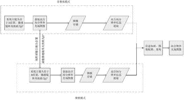 Optical field imaging device and method