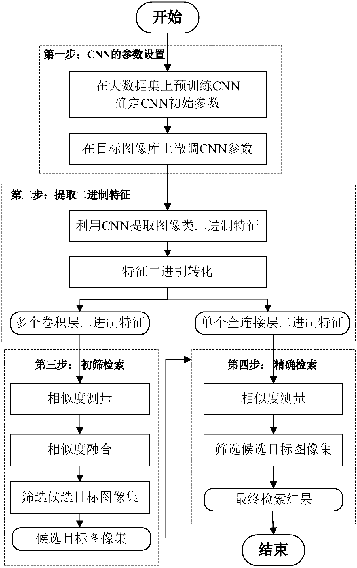 Graded image retrieval method based on deep features of convolutional neural network