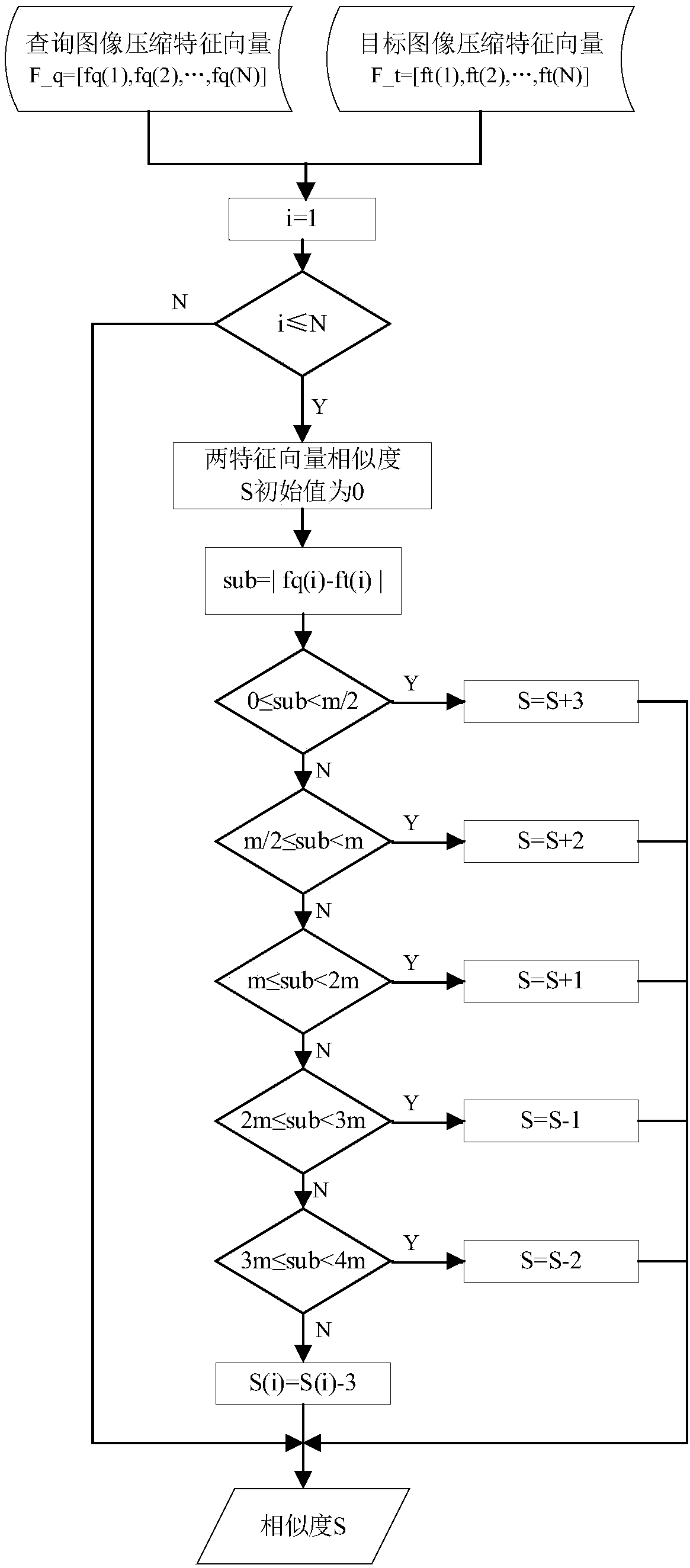 Graded image retrieval method based on deep features of convolutional neural network