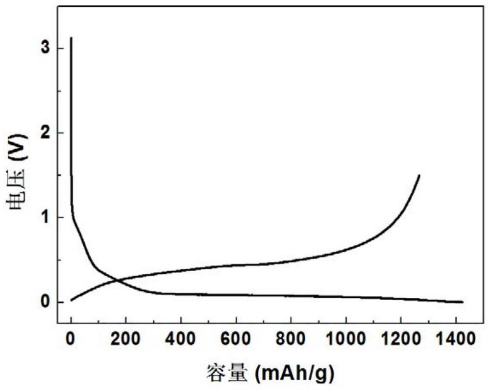 Composite negative electrode material, preparation method thereof and lithium ion battery