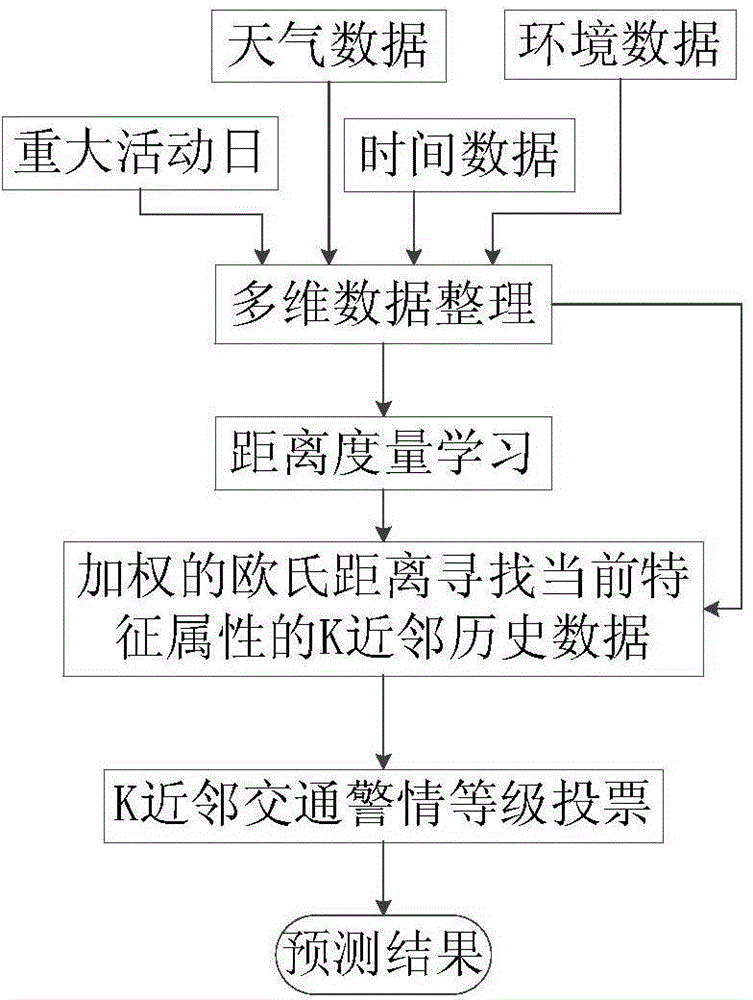 Traffic alarm condition level predication method based on distance metric learning