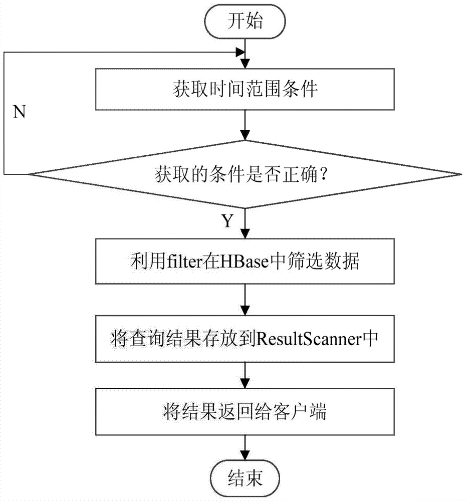 Quick query method of position information on the basis of space index technology