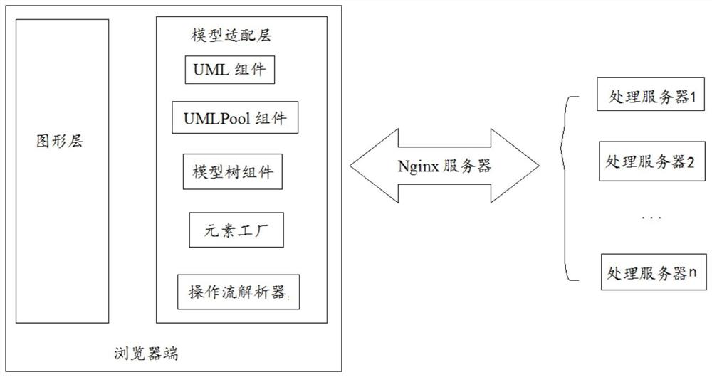 Dynamic and static resource separation method based on SysML model semantic web system