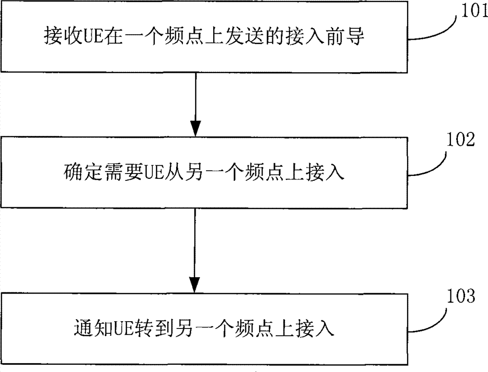 Method for controlling access of user equipment in multiple frequency point system and network equipment