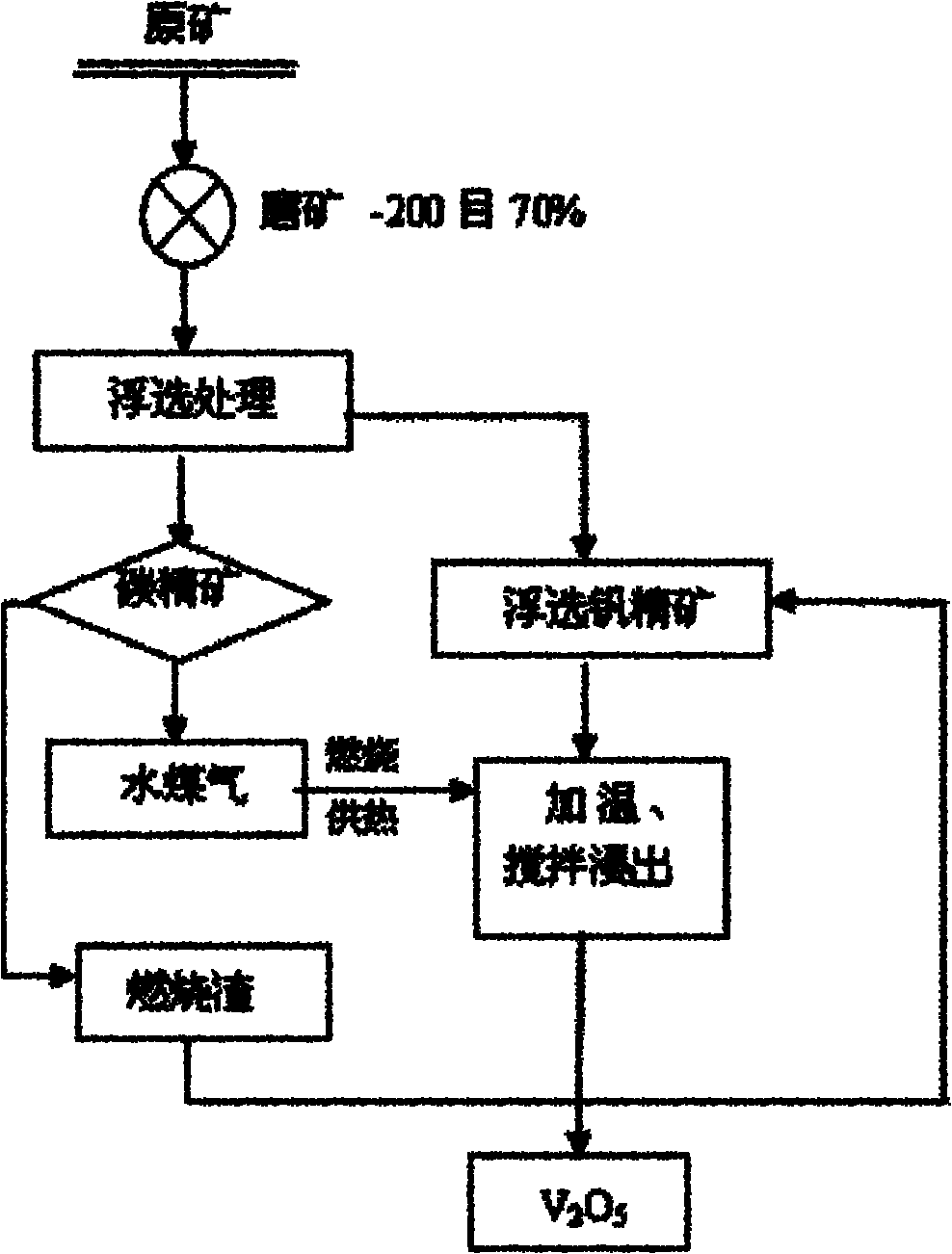 Method for enrichment of vanadium from stone coal mine in a manner of low consumption and high efficiency