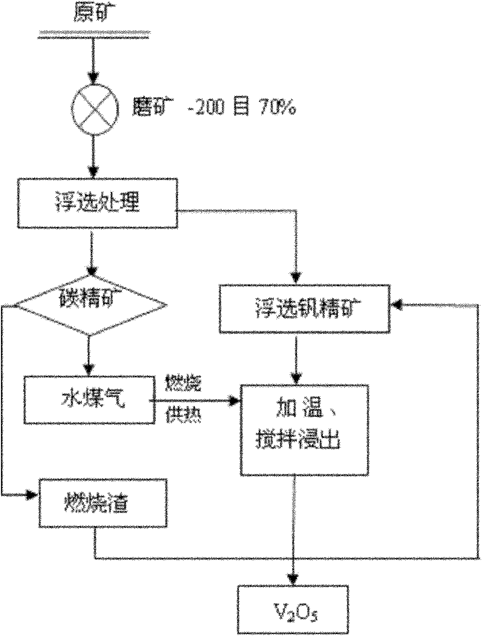 Method for enrichment of vanadium from stone coal mine in a manner of low consumption and high efficiency