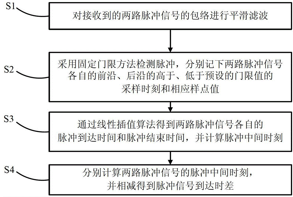 A Measuring Method of Time Difference of Arrival of Pulse Signal