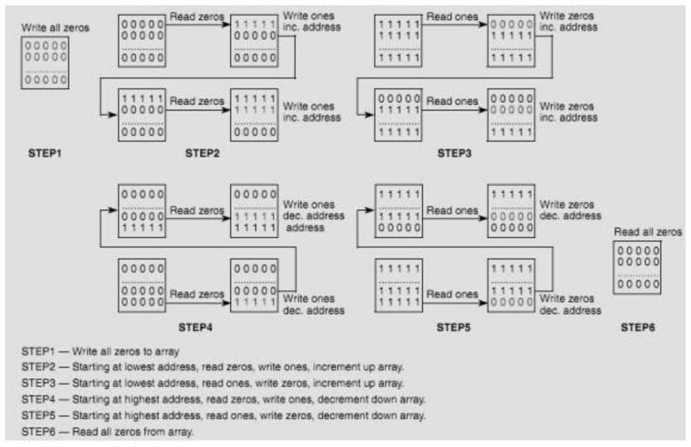 Method and device for memory diagnosis