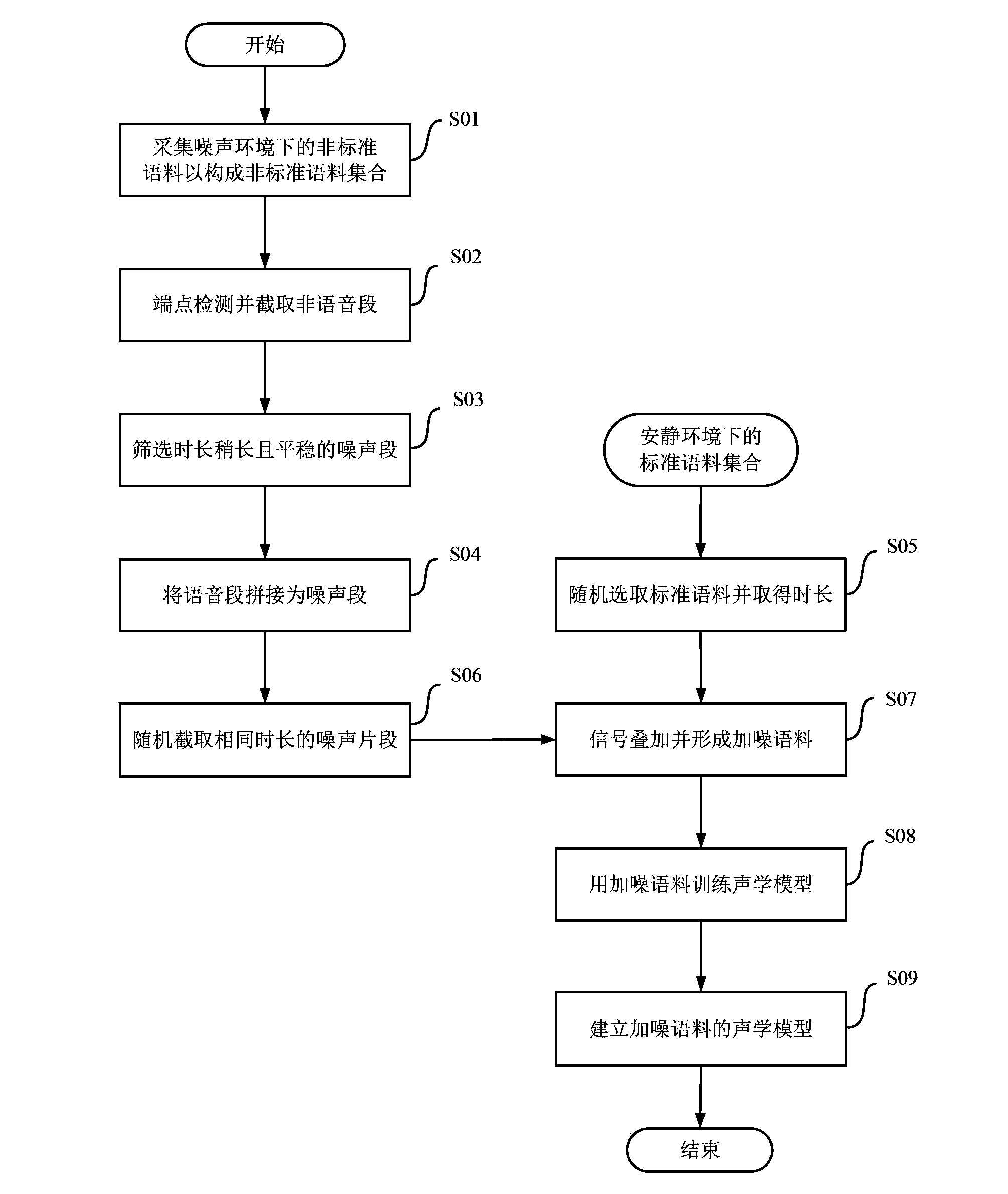 Acoustic modeling method and device, and speech recognition method and device