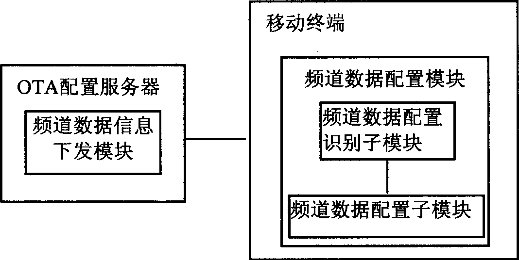 Method, mobile terminal and system for controlling channel data