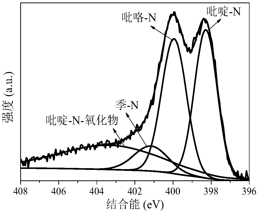 Method for preparing high-nitrogen-content porous carbon material by utilizing biomass, product and application thereof