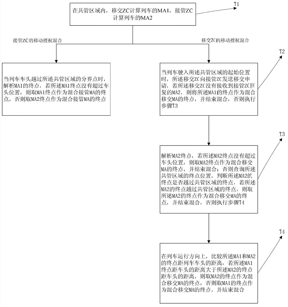 Mixing method of movement authorities during zone switching