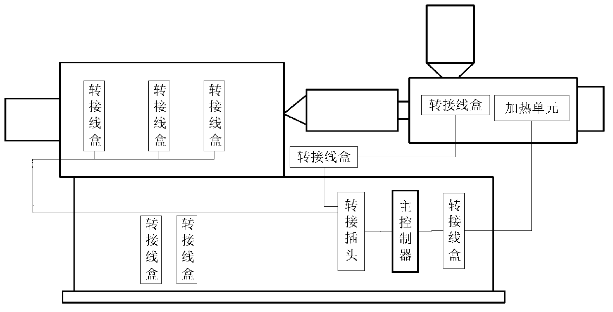 Injection moulding machine control system based on function adapter line boxes with CPUs (central processing units)