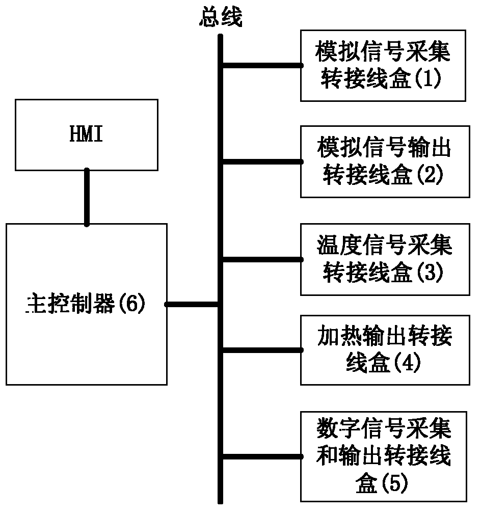 Injection moulding machine control system based on function adapter line boxes with CPUs (central processing units)