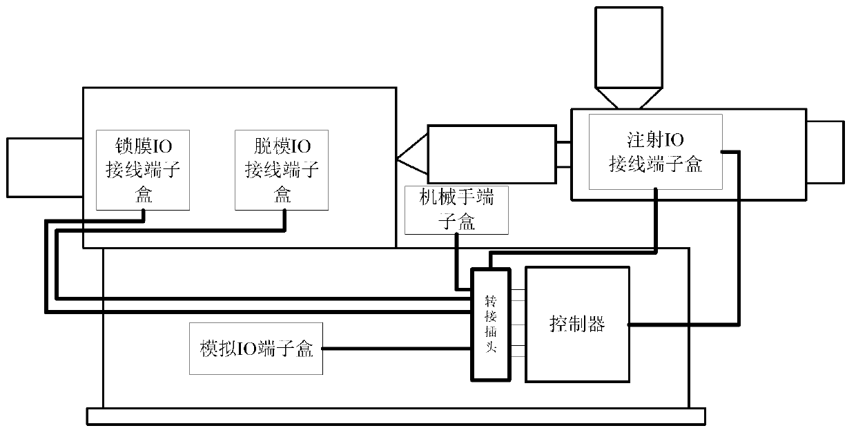 Injection moulding machine control system based on function adapter line boxes with CPUs (central processing units)