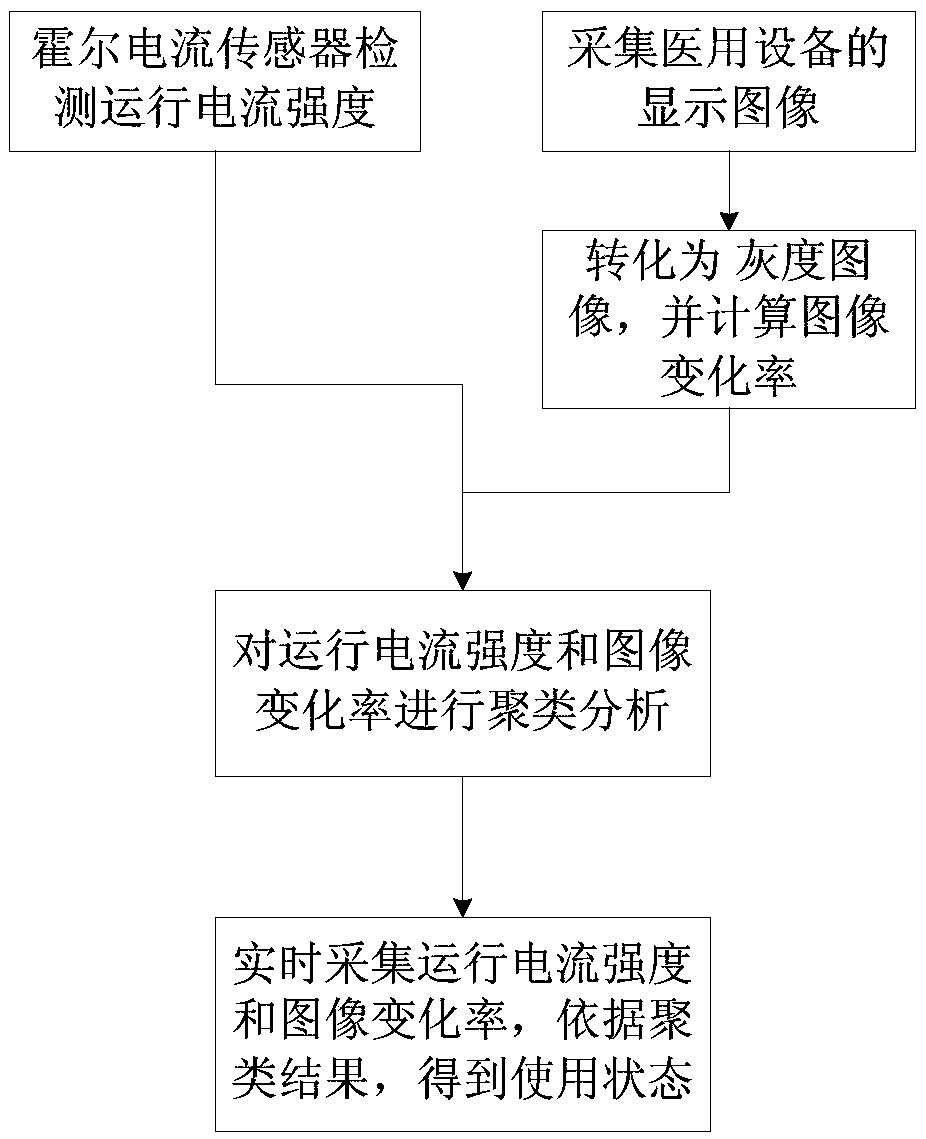 Method for monitoring using state of large medical equipment based on hall current and image changing