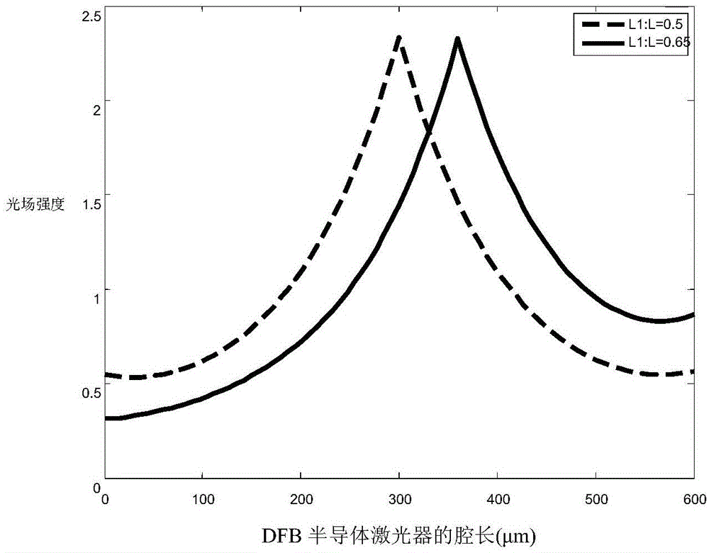 Asymmetric phase shift and apodization sampling raster and DFB laser