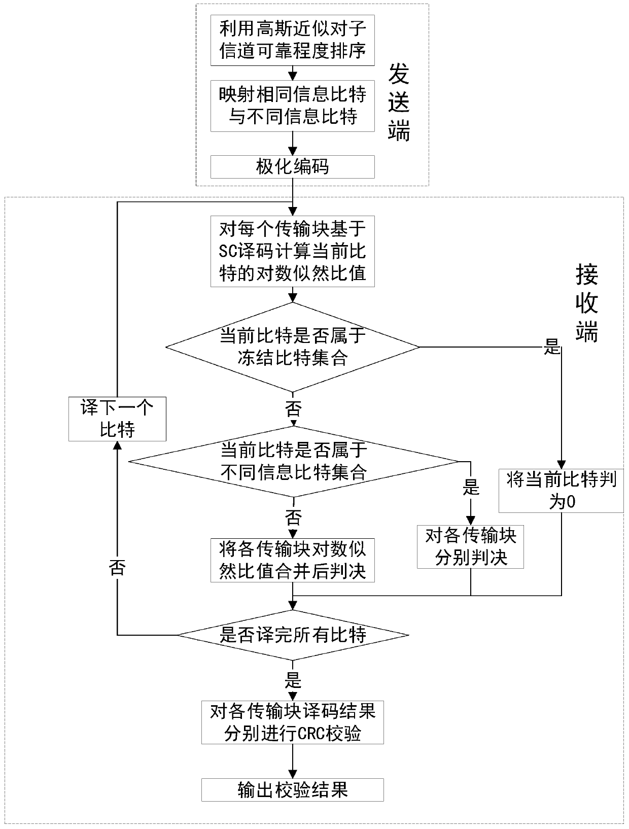 A 5G broadcast channel merging receiving method based on a polarization code