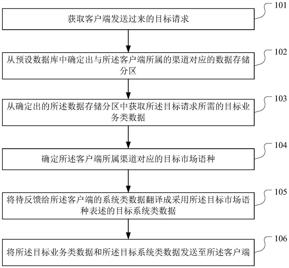 Language conversion method, device, equipment and storage medium based on data partition