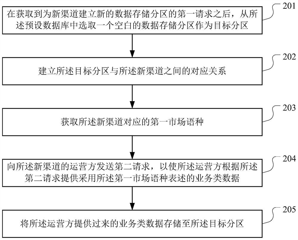 Language conversion method, device, equipment and storage medium based on data partition