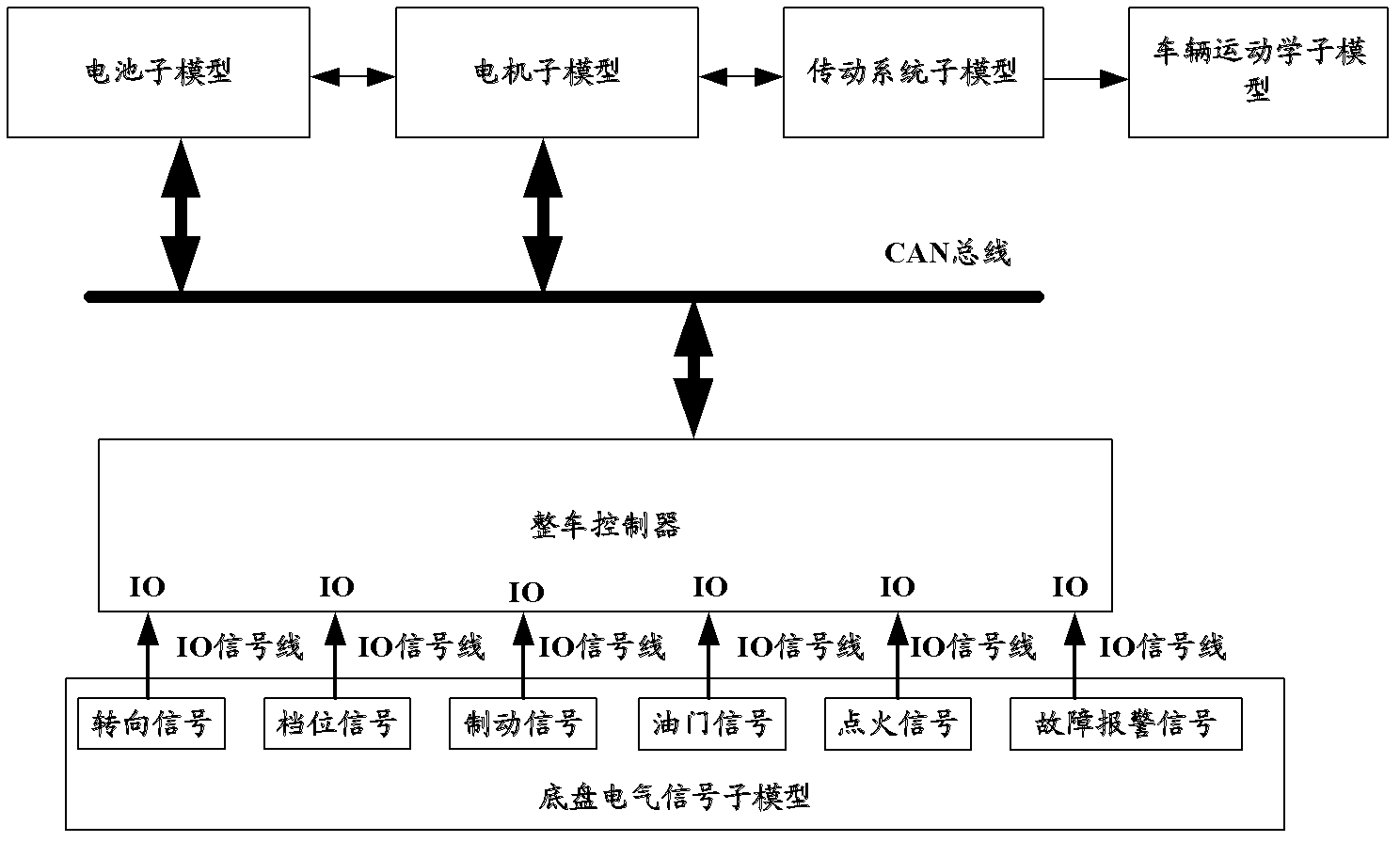 Hardware-in-the-loop simulation testing system of complete vehicle controller