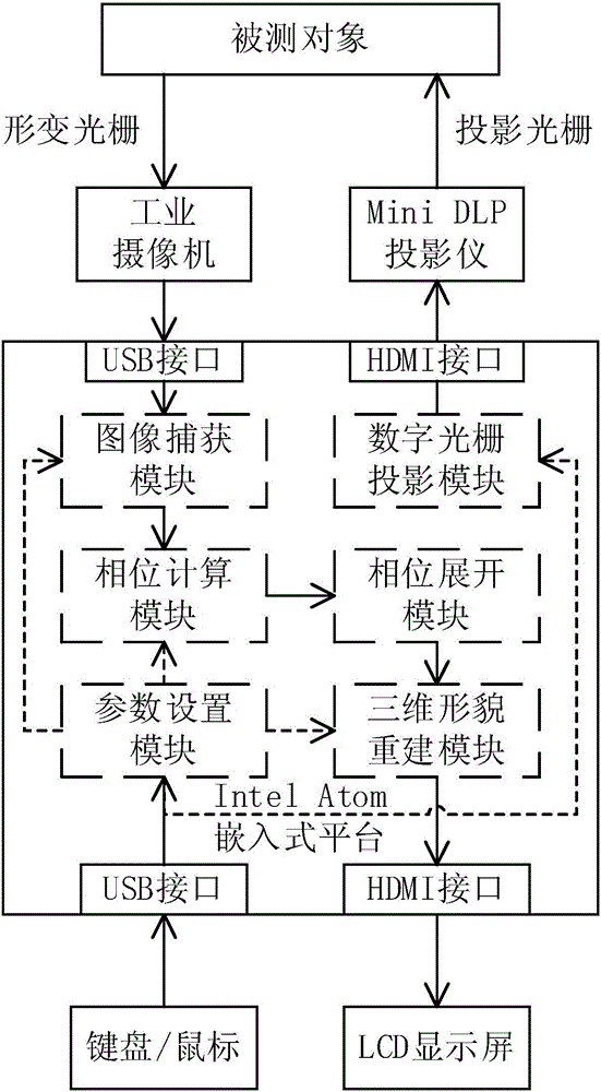 Portable grating projection three-dimensional surface-shape measurement system and method