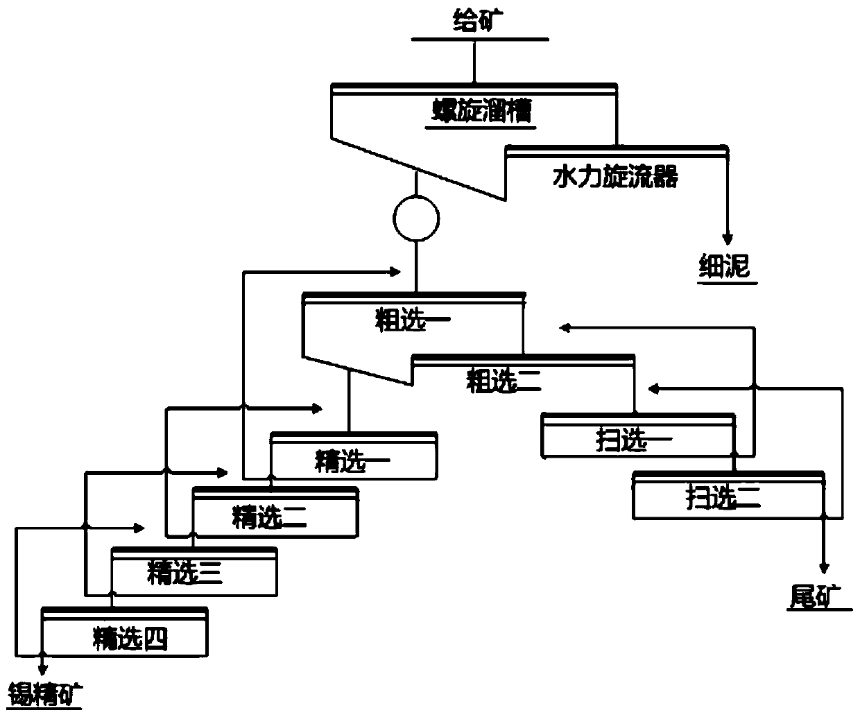 A beneficiation process for recovering fine-grained and fine-grained cassiterite from tailings