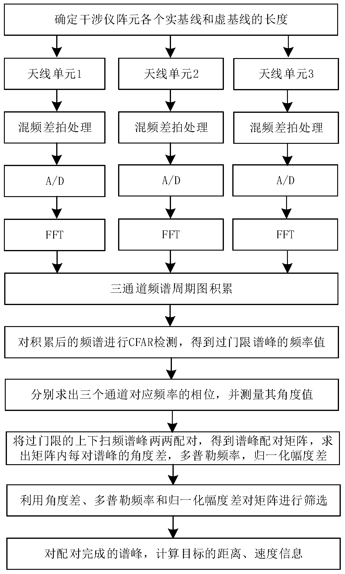 Interferometer direction-finding-based LFMCW radar multi-target detection method