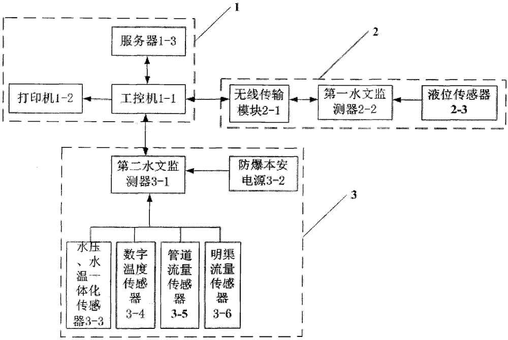 Hydrologic monitoring system for coal mine