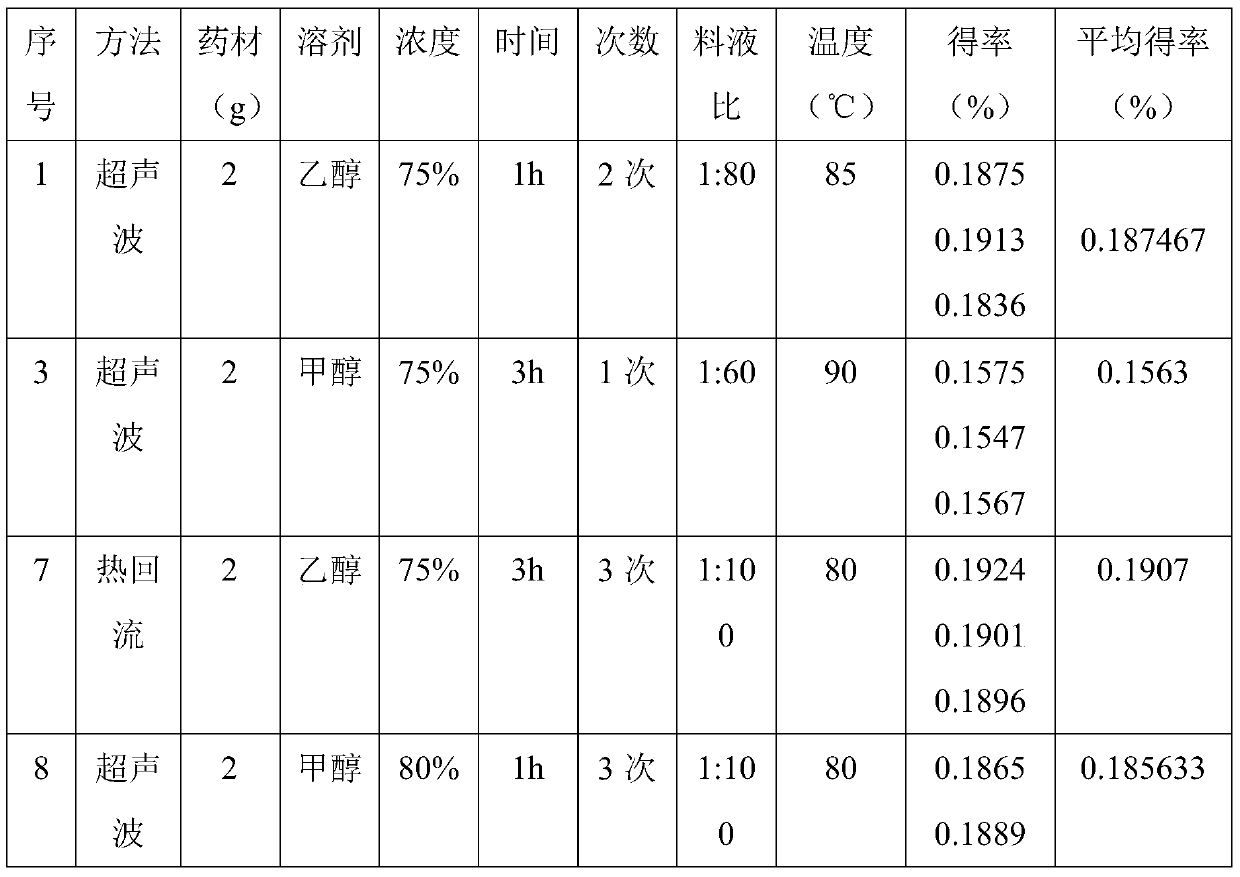 A kind of extraction method, detection method and application of two-color jackfruit extract