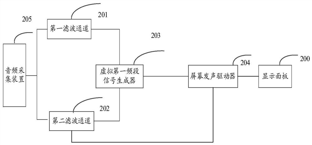 Screen sounding equipment and method