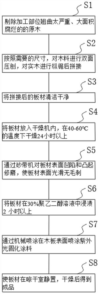 Preparation method of anti-cracking high-strength board materials