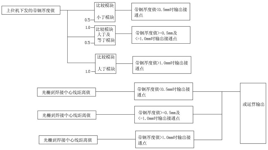 Positioning control method of strip head in thin strip steel