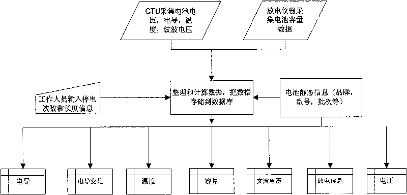 Method and system for judging storage battery capacity and health