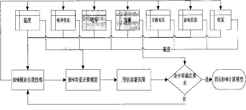 Method and system for judging storage battery capacity and health