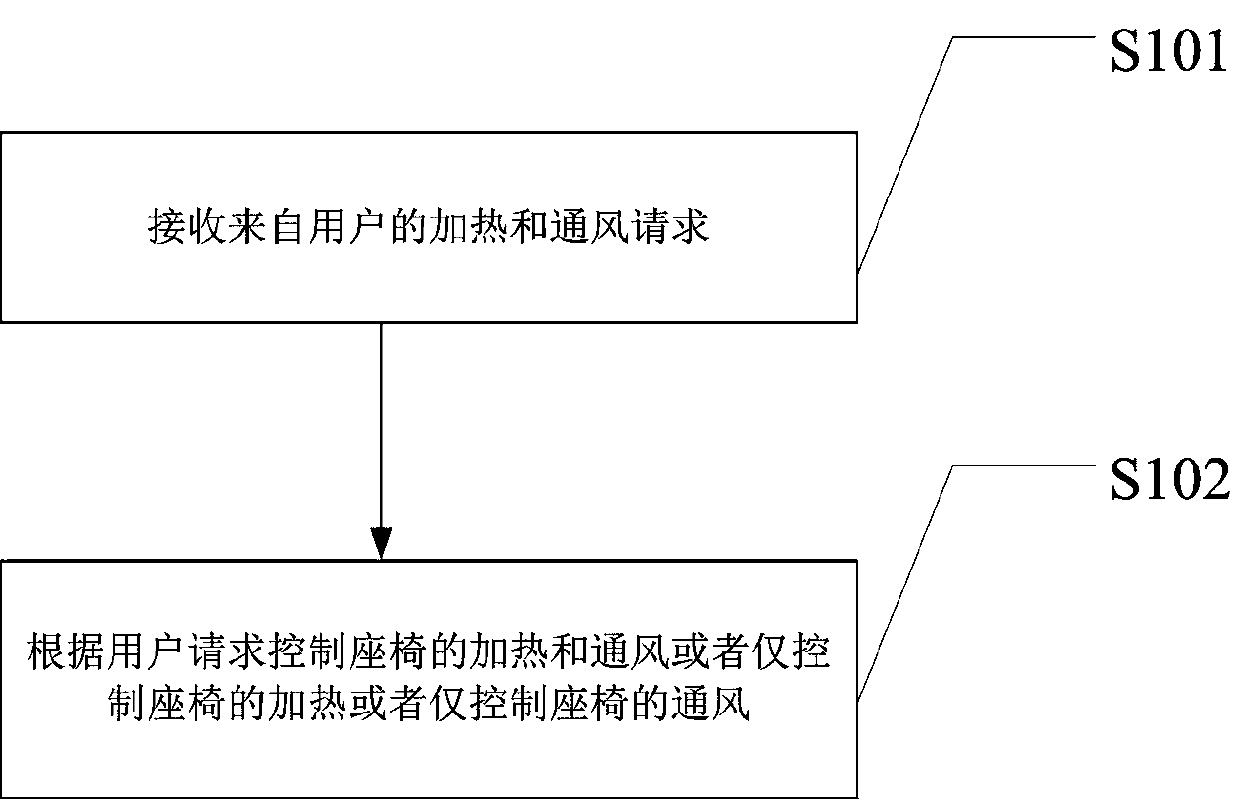 Seat heating and ventilating device and control method