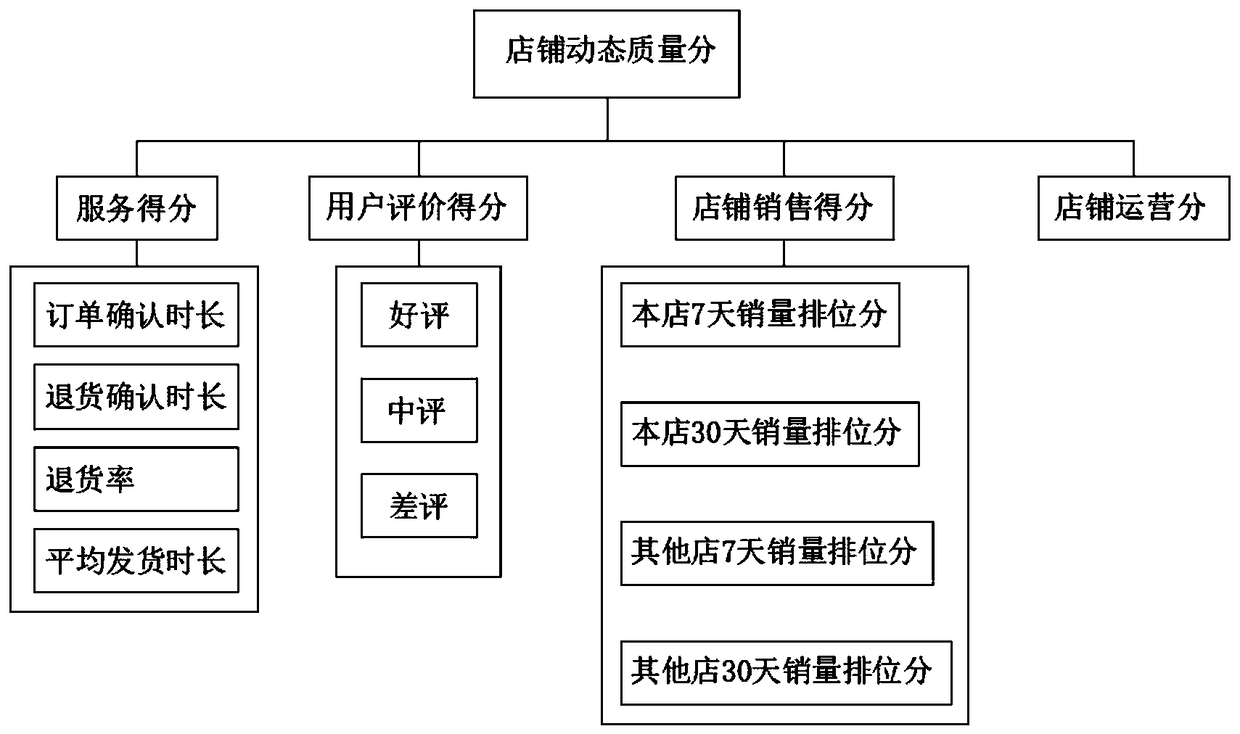 Commodity quality rating model