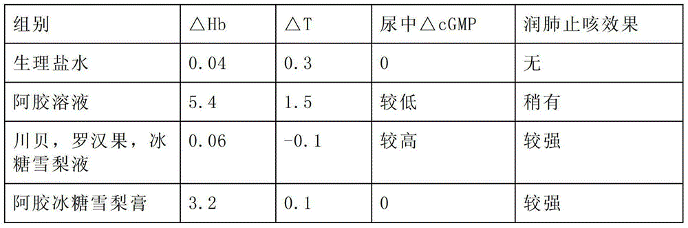 Colla corii asini, rock candy and snow pear cream and preparation method thereof