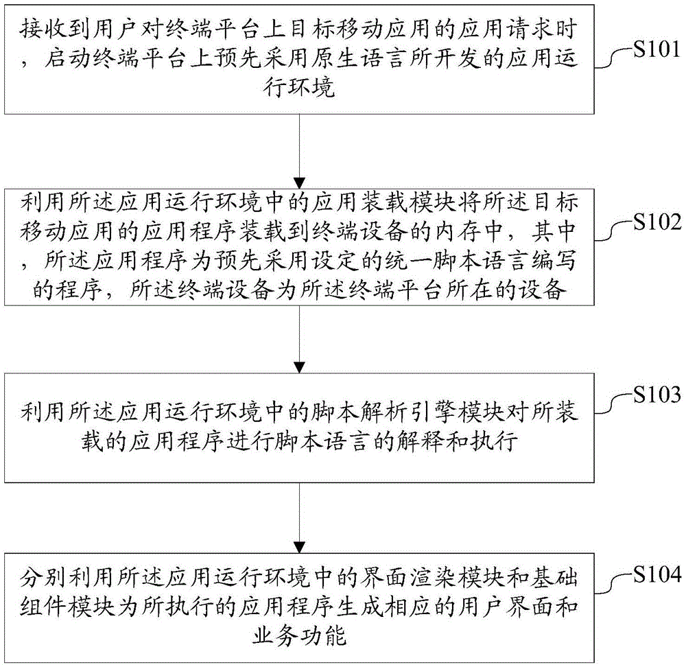 Method and system for implementing cross-platform mobile application