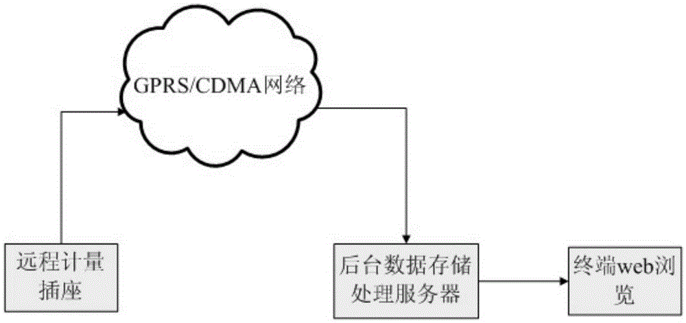 Monitoring and evaluation system and control method for energy consumption of energy-saving household appliances based on data mining