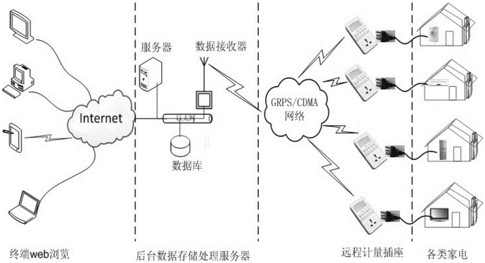 Monitoring and evaluation system and control method for energy consumption of energy-saving household appliances based on data mining