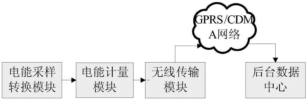 Monitoring and evaluation system and control method for energy consumption of energy-saving household appliances based on data mining