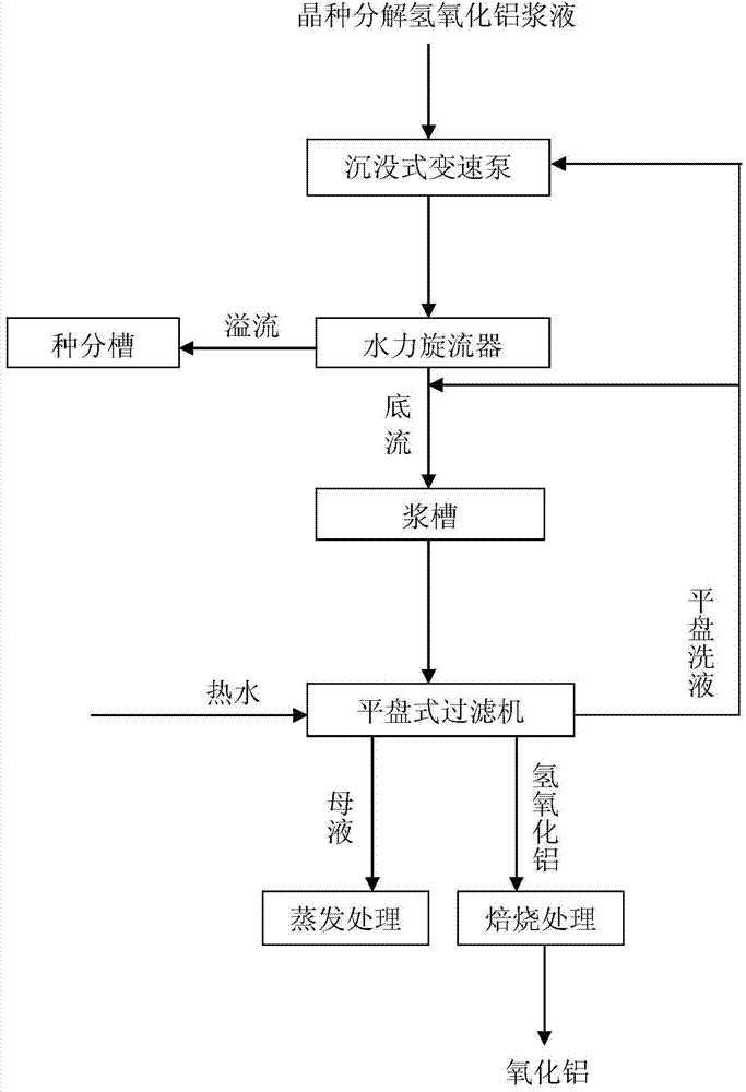 Method for treating seed precipitated aluminum hydroxide size