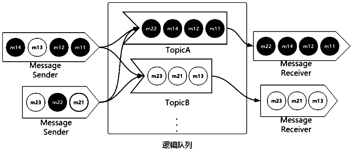 A cluster communication system and method for improving message delivery performance