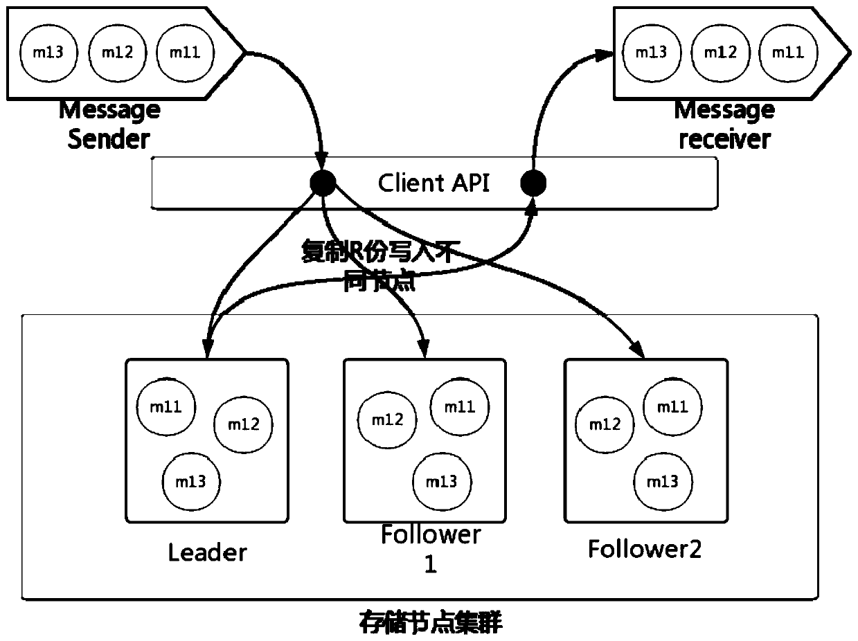 A cluster communication system and method for improving message delivery performance