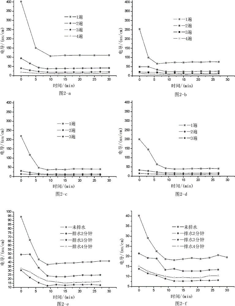 Sand washing method and special device thereof