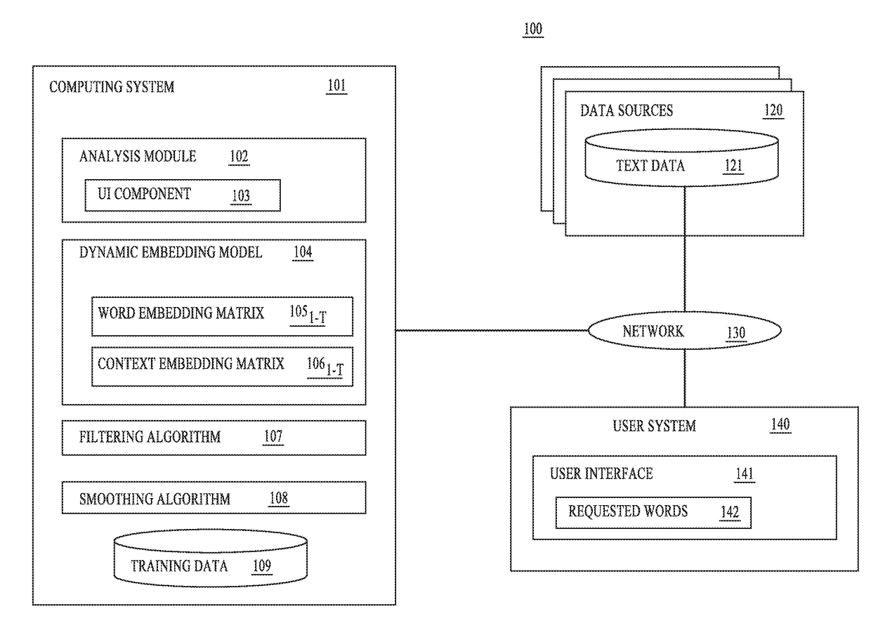 Dynamic word embeddings