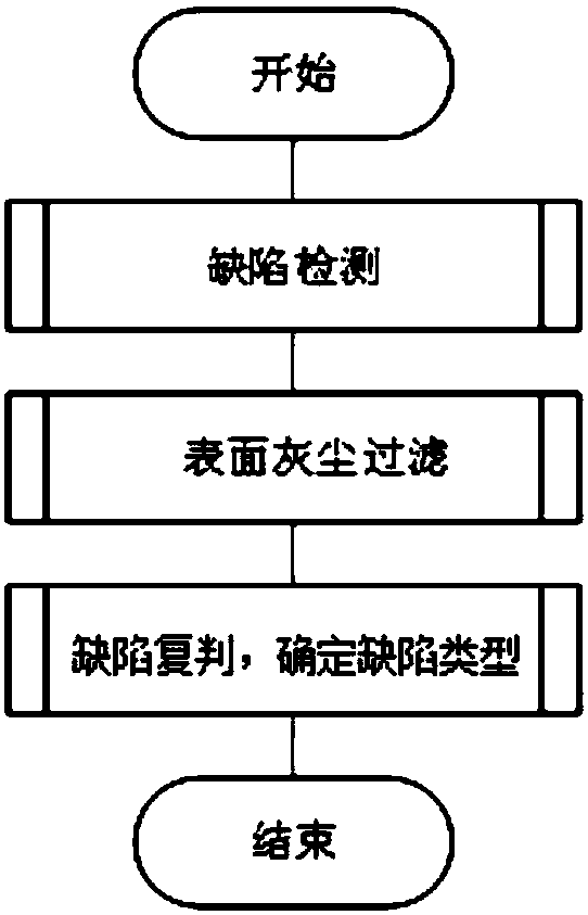 Method and device for classifying defects of L0 pictures in AOI detection