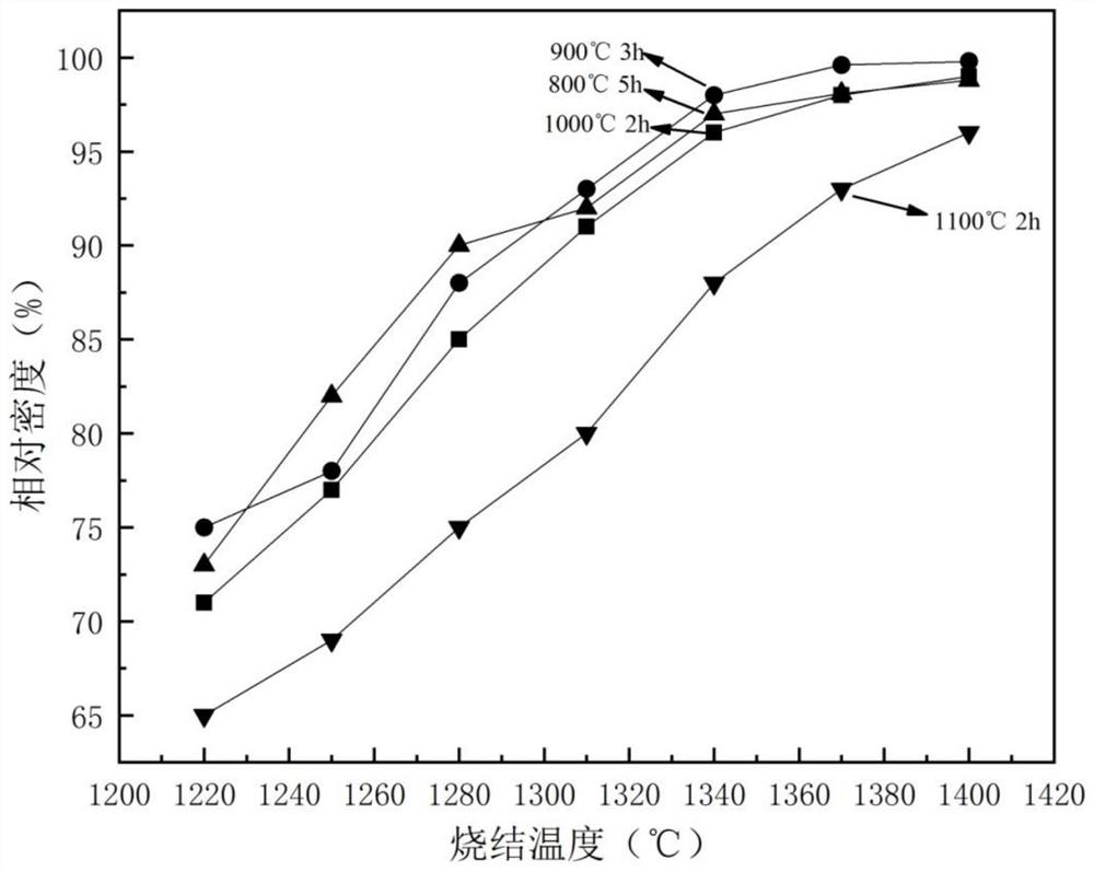 Preparation method of high-sintering-activity zirconium oxide powder