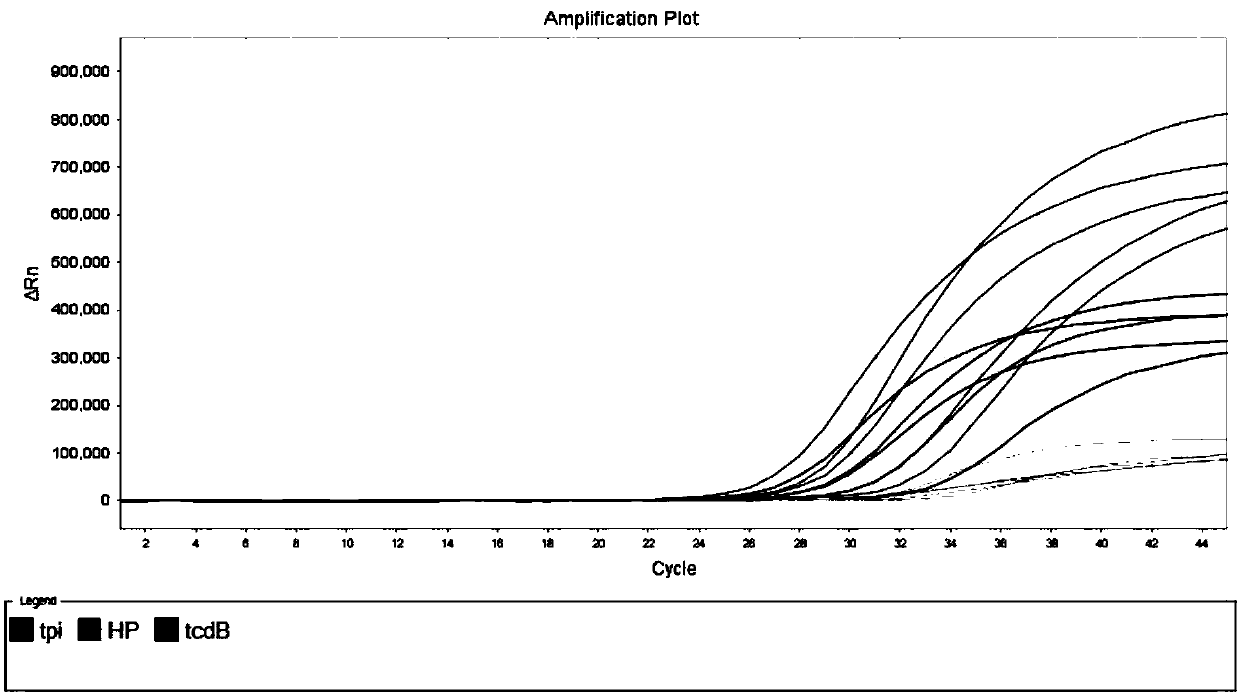 Multi-fluorescent PCR kit and method for detecting clostridium difficile genes and toxin genes